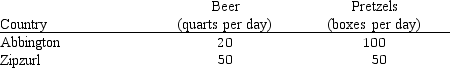 Use the following information to determine: a.Abbington's opportunity costs of producing beer and pretzels. b.Zipzurl's opportunity costs of producing beer and pretzels. c.Which country has the comparative advantage in the production of beer? in the production of pretzels? d.Which country should export beer and which should export pretzels?   