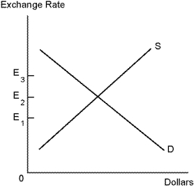 Use the following diagram to answer the following questions.    -Refer to Exchange Rate. Suppose the exchange rate is currently E₃. In this case, there is: A)  an excess demand for dollars and the exchange rate will fall. B)  an excess demand for dollars and the exchange rate will increase. C)  an excess supply of dollars and the exchange rate will fall. D)  an excess supply of dollars and the exchange rate will increase.