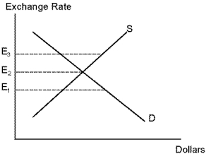Use the following diagram to answer the following questions.    -Suppose that Toon Land enters an expansionary period and GDP rises by 4.8 percent. If we were examining Toon dollars per U.S. dollar, the increase in GDP would result in: A)  an appreciation of the U.S. dollar. B)  a depreciation of the U.S. dollar. C)  no change in exchange rates. D)  a decrease in Toon Land's imports from the United States.