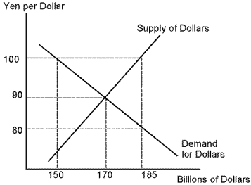 Use the following diagram to answer the following questions.    -Refer to Yen. Assume that exchange rates have been fixed at 90 yen per dollar, what should the United States do if it is determined that the current exchange rate is already 90 yen per dollar? A)  The Federal Reserve should sell dollars as a preventative action. B)  The Federal Reserve should buy dollars as a preventative action. C)  No intervention is necessary to maintain the exchange rate. D)  The Federal Reserve should buy yen as a preventative measure.
