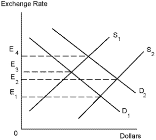 Use the following diagram to answer the following questions.    -Refer to Diagram 18-1. Suppose that the demand for and supply of dollars is initially D₂ and S₂, respectively. If real GDP in the U.S. were to decrease, the effect would be to: A)  decrease the supply of dollars to S₁ and increase the exchange rate to E<sub>4</sub>. B)  decrease the demand for dollars to D₁ and decrease the exchange rate to E<sub>1</sub>. C)  decrease the supply of dollars to S₁ and increase the exchange rate to E<sub>3</sub>. D)  decrease the supply of dollars to S₁, decrease the demand for dollars to D₁, and increase the exchange rate to E<sub>3</sub>.