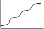 Which acid-base titration would yield a titration curve of the general form shown?   A)  H<sub>2</sub>CO<sub>3</sub> titrated with NaOH B)  NaOH titrated with H<sub>3</sub>PO<sub>4</sub> C)  Na<sub>3</sub>PO<sub>4</sub> titrated with HCl D)  H<sub>2</sub>SO<sub>4</sub> titrated with NaOH E)  H<sub>3</sub>PO<sub>4</sub> titrated with NaOH