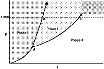 Exhibit 11-1 For the following question(s) , consider the graphic below:   Refer to Exhibit 11-1. The transition from Phase I to Phase II is called A)  melting. B)  freezing. C)  sublimation. D)  evaporation. E)  condensation.