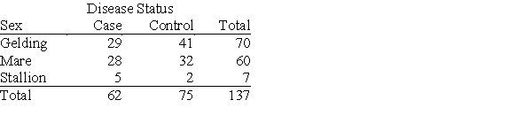 <strong>A study was conducted on horses to identify factors that might contribute to the formation of enteroliths-stones that form in the colon of the horse and eventually lead to blockage and death. The table below summarizes disease status by sex (gelding, mare, and stallion). What percent of geldings had enteroliths?</strong> A)41% B)47% C)21% D)56%