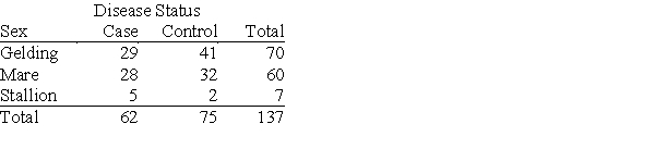 <strong>A study was conducted on horses to identify factors that might contribute to the formation of enteroliths-stones that form in the colon of the horse and eventually lead to blockage and death. The table below summarizes disease status by sex (gelding, mare, and stallion). Which of the following statements is not supported by the data?</strong> A)Mares are more likely than geldings to develop enteroliths. B)Less than half of geldings develop enteroliths. C)Stallions are the least likely to develop enteroliths. D)Female horses are slightly more likely to develop enteroliths.