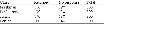 <strong>An administrator in charge of residential life services recently conducted a survey of undergraduate college students at a small university. A random sample of 300 students was selected from each class level (freshman, sophomore, junior, or senior). Each student was asked to complete and return a short questionnaire on the quality of campus residences. Some students returned the questionnaire; some did not. This is summarized in the table below. How many different marginal distributions could be plotted from these data?</strong> A)0 B)1 C)2 D)None of the answer options is correct.
