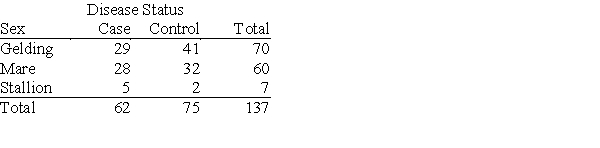 <strong>A study was conducted on horses to identify factors that might contribute to the formation of enteroliths-stones that form in the colon of the horse and eventually lead to blockage and death. The table below summarizes disease status by sex (gelding, mare, and stallion). How many conditional distributions for disease status p (being a case, given sex) can be calculated for these data?</strong> A)1 B)2 C)3 D)4