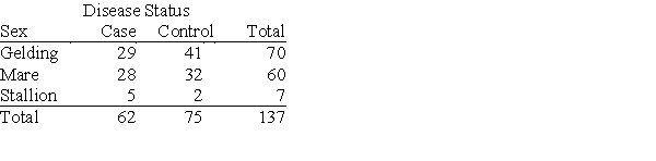 <strong>A study was conducted on horses to identify factors that might contribute to the formation of enteroliths-stones that form in the colon of the horse and eventually lead to blockage and death. The table below summarizes disease status by sex (gelding, mare, and stallion). How many conditional distributions for gender p (being a mare, given disease status) can be calculated for these data?</strong> A)1 B)2 C)3 D)4