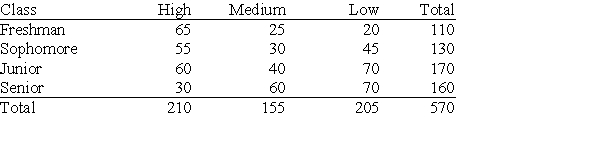 <strong>The following table describes the opinions of the 570 people who returned a residential life services questionnaire to researchers at a small university. Students were classified by class (freshman, sophomore, junior, or senior) and by their opinion of campus residence quality (high quality, medium quality, or low quality). What percent of seniors feel that the quality of campus residences is not high?</strong> A)37.5% B)43.8% C)81.3% D)63.2%