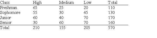<strong>The following table describes the opinions of the 570 people who returned a residential life services questionnaire to researchers at a small university. Students were classified by class (freshman, sophomore, junior, or senior) and by their opinion of campus residence quality (high quality, medium quality, or low quality). What percent of all students who responded are sophomores?</strong> A)25% B)19.3% C)22.8% D)29.8%