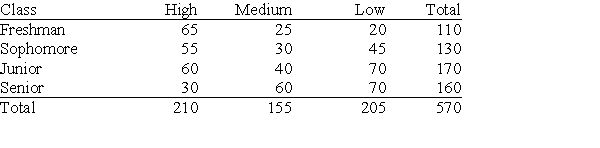 <strong>The following table describes the opinions of the 570 people that returned a residential life services questionnaire to researchers at a small university. Students were classified by class (freshman, sophomore, junior, or senior) and by their opinion of campus residence quality (high quality, medium quality, or low quality). Which marginal or conditional distribution would you use to determine the percent of all students who responded that are sophomores?</strong> A)the marginal distribution of class B)the marginal distribution of opinion of residence quality C)the conditional distribution of opinion of residence quality, given that class is sophomore D)None of the answer options is correct.
