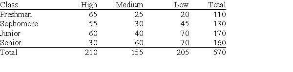 <strong>The following table describes the opinions of the 570 people who returned a residential life services questionnaire to researchers at a small university. Students were classified by class (freshman, sophomore, junior, or senior) and by their opinion of campus residence quality (high quality, medium quality, or low quality). Which marginal or conditional distribution would you use to determine the percent of the students who feel campus residences are of high quality that are seniors?</strong> A)the marginal distribution of class B)the marginal distribution of opinion of residence quality C)the conditional distribution of class, given that opinion of residence quality is high D)None of the answer options is correct.