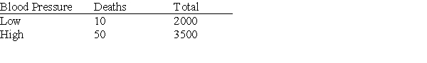 <strong>In a study of the link between high blood pressure and cardiovascular disease, a group of white men aged 35 to 64 was followed for five years. At the beginning of the study, each man had his blood pressure measured, and it was classified as either low systolic blood pressure (less than 140 mm Hg) or high blood pressure (140 mm Hg or higher). The following table gives the number of men in each blood pressure category and the number of deaths from cardiovascular disease during the five-year period. Based on these data, which of the following statements is correct?</strong> A)These data are consistent with the idea that there is a link between high blood pressure and death from cardiovascular disease. B)The mortality rate (proportion of deaths)for men with high blood pressure is five times that of men with low blood pressure. C)These data probably understate the link between high blood pressure and death from cardiovascular disease, because men will tend to understate their true blood pressure. D)All of the answer options are correct.