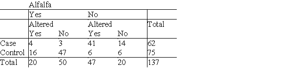 <strong>A study was conducted on horses to identify factors that might contribute to the formation of enteroliths-stones that form in the colon of the horse and eventually lead to blockage and death. The table below summarizes disease status, cases that have enteroliths by whether a horse has been altered (geldings have been castrated, mares and stallions have not been altered) and by whether the horse gets the majority of its feed as alfalfa. To study whether being fed alfalfa has any effect on the relationship between case status and having been altered, we should:</strong> A)calculate the conditional probabilities of having been altered for those who are fed alfalfa and for those who are not fed alfalfa. B)calculate the conditional probabilities of being a case for those fed alfalfa and for those not fed alfalfa. C)calculate the conditional probabilities of being a case, given being fed alfalfa or not and being altered or not. D)All of the answer options are correct.