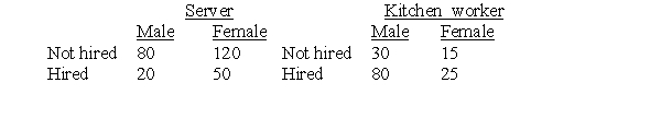 <strong>Applicants looking for a job at a restaurant chain may apply to be a server or a kitchen worker. The table below summarizes the number of male and female applicants hired for the jobs for which they applied. The proportion of female hires who are servers is:</strong> A)0.2. B)0.333. C)0.667. D)0.8.