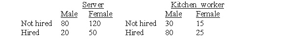 <strong>Applicants looking for a job at a restaurant chain may apply to be a server or a kitchen worker. The table below summarizes the number of male and female applicants hired for the jobs for which they applied. From these data, we may conclude that:</strong> A)men are advantaged in applying for kitchen jobs, whereas women are advantaged in applying to be servers. B)overall, the proportion of male applicants hired is greater than that for women overall. C)the restaurant hires more servers than kitchen workers. D)All of the answer options are correct.
