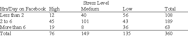 A company exploring ways to help its employees improve work/life balance conducted a survey of 360 of its workers that asked (among other things)  about the number of hours typically spent on Facebook each day and about their stress level.   Of the employees who spend the most time on Facebook, what percent have a high stress level? A) 21.1% B) 23.8% C) 30.2% D) 59.2%