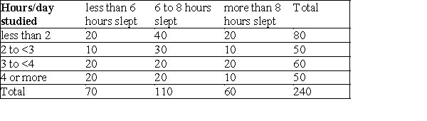 <strong>A sociologist studying freshmen carried out a survey, asking (among other questions) how often students went out per week, how many hours they studied per day, and how many hours they slept at night. The table below provides the answers on the time slept and the time spent studying. Did students who studied 3 or more hours sleep less?</strong> A)Yes, because if someone studies more they have less time to sleep. B)No, because students who study more party less. C)Yes, because the proportion of students who slept at most 8 hours among those studying 3 hours or more is 0.73, while the proportion who slept at most 8 hours among those studying less than 3 hours is 0.769. D)There is not enough information to answer this question.