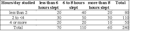 <strong>A sociologist studying freshmen carried out a survey, asking (among other questions) how often students went out per week, how many hours they studied per day, and how many hours they slept at night. The table below provides the answers on the time slept and the time spent studying. Is there an association between the number of hours studied and the number of hours slept?</strong> A)Yes, because the proportions sleeping less than 6 hours increases as the number of hours studied increases. B)No, because there is no reason to sleep less if a student studies more. C)No, because a sleep-deprived student cannot study many hours. D)Yes, because the more a student studies, the less time there is for sleeping.