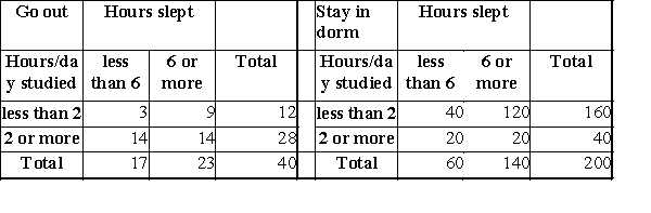 <strong>A sociologist studying freshmen carried out a survey, asking (among other questions) how often students went out per week, how many hours they studied per day, and how many hours they slept at night. The tables below provide the answers on the time slept and the time spent studying by whether or not students went out. When we examine the data, we find that students who studied more slept less, both among those who go out and among those who stay in the dorm. When we combine both groups of students, we find that those who studied more also slept more. This is an example of:</strong> A)the Probability Paradox. B)Andersen's Paradox. C)the Gaussian Paradox. D)Simpson's paradox.
