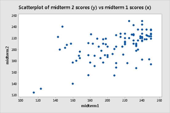 <strong>An introductory statistics class decides to investigate whether there is a relationship between the performance on midterms 1 and 2. The instructor creates a scatterplot of midterm 2 scores (y) versus midterm 1 scores (x). Based on the plot, which of the following is likely true?</strong> A)The correlation between midterm 1 and midterm 2 scores is positive. B)Students who did well on midterm 1 did not do so well on midterm 2, and vice versa. C)There is no relationship between midterm 1 and midterm 2 performance. D)None of the answer options is correct.