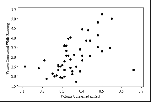 The volume of oxygen consumed (in liters per minute)  while a person is at rest and while a person is exercising (running on a treadmill)  were both measured for 50 subjects. The goal is to determine if the volume of oxygen consumed during aerobic exercise can be estimated from the amount consumed at rest. The results are plotted below.   In this study, the explanatory variable is: A) the volume of oxygen consumed at rest. B) the volume of oxygen consumed while running. C) the instrument used to measure the volume of oxygen consumed. D) either variable-it doesn't matter which is considered the response.