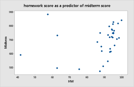 The graph below shows a scatterplot of midterm scores plotted against homework scores. The graph contains several points that correspond to unusually low homework scores, and one of those scores is associated with the highest midterm score.   Removing this point will: A) increase the correlation. B) leave the correlation unchanged. C) decrease the correlation. D) The effect cannot be determined from the scatterplot.