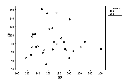 Below is a scatterplot of the number of home runs versus the number of stolen bases for major league teams in 2009. American League teams are represented by filled circles, and National League teams are represented by open circles.   We conclude that: A) there is a strong positive association for American League teams but a negative association for National League teams. B) there is a strong negative association for American League teams but a positive association for National League teams. C) there is no association for either league. D) all American League teams hit more home runs and stole more bases than did National League teams.