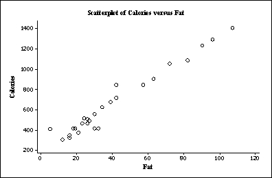 For each menu item at a fast food restaurant, the fat content (in grams)  and the number of calories were recorded. A scatterplot of these data is given:   The restaurant decides to add six new high-calorie, low-fat pasta dishes to its menu. What is a plausible value for the new correlation coefficient describing the relationship between fat and calories? A) +0.2 B) -0.2 C) +0.7 D) -0.7