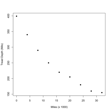 Consider the following scatterplot, which depicts the tread depth (measured in mils, where 1 mil = 0.001 inch)  versus the number of miles driven on the tire (measured in thousands of miles) .   The correlation between x and y: A) is approximately 0.97. B) is approximately -0.97. C) is approximately 0. D) cannot be computed because the trend is curved.