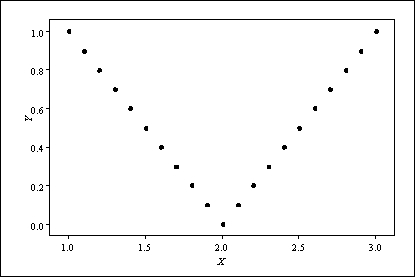 Consider the following scatterplot of two variables x and y.   We may conclude: A) the correlation between x and y must be close to 1, because there is a nearly perfect relation between them. B) the correlation between x and y must be close to -1, because there is a nearly perfect relation between them but it is not a straight line relation. C) the correlation between x and y is close to 0 because, although there is a strong relationship between these variables, it isn't a linear relationship. D) the correlation between x and y could be any number between -1 and +1; we can say nothing more without knowing the actual values.