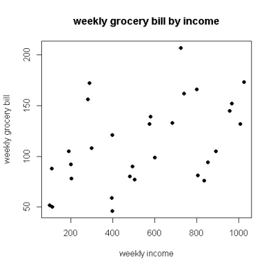 <strong>An economist conducted a study of the possible association between weekly income and weekly grocery expenditures. Of particular interest was whether higher income would result in shoppers spending more on groceries. A random sample of shoppers at a local supermarket was obtained. A questionnaire was administered asking about the weekly income of each shopper's family and their grocery bill for that week. The scatterplot of weekly grocery expenditures vs. income shows:</strong> A)a weak positive association between the two variables. B)a weak negative association between the two variables. C)a strong positive association between the two variables. D)a strong negative association between the two variables.