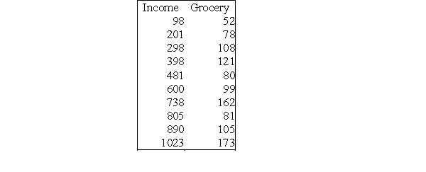 <strong>An economist conducted a study of the possible association between weekly income and weekly grocery expenditures. The particular interest was whether higher income would cause shoppers to spend more on groceries. A random sample of shoppers at a local supermarket was obtained. A questionnaire was administered asking about the weekly income of each shopper's family and their grocery bill for that week. The gender of each shopper was also obtained. The data below are expenditures and income for 10 selected survey participants. The correlation for these data is given by:</strong> A)0.649. B)-0.649. C)0.4212. D)-0.4212.