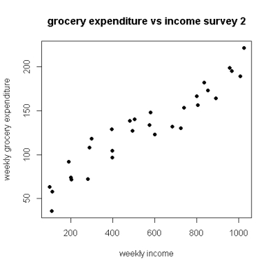 <strong>An economist conducted a study of the possible association between weekly income and weekly grocery expenditures. The particular interest was whether higher income would cause shoppers to spend more on groceries. A random sample of shoppers at a local supermarket was obtained. A questionnaire was administered asking about the weekly income of each shopper's family and their grocery bill for that week. A second survey was conducted at a different supermarket, and the scatterplot was obtained for the relationship between grocery expenditures and incomes in that survey as well. The two scatterplots are given below: Which of the following statements is true?</strong> A)The correlations for both surveys are similar in magnitude. B)The correlation is closer to 1 in survey 1 than in survey 2. C)The correlation is closer to 0 in survey 1 than in survey 2. D)The correlations need to be calculated to determine which is closer to 1; a scatterplot cannot provide this information.