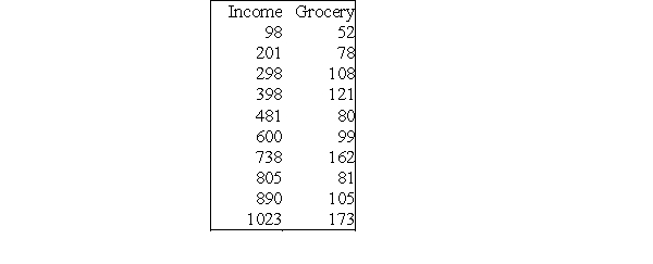 <strong>An economist conducted a study of the possible association between weekly income and weekly grocery expenditures. The particular interest was whether higher income would cause shoppers to spend more on groceries. A random sample of shoppers at a local supermarket was obtained. A questionnaire was administered asking about the weekly income of each shopper's family and their grocery bill for that week. The data below are for 10 selected survey participants: The scatterplot with a linear trend line is given below: If the expenditure for subject 7 is decreased and for subject 8 is increased, the effect on the correlation:</strong> A)will be to decrease it. B)will be to increase it. C)will be no effect. D)cannot be determined without knowing the new values for expenditure.