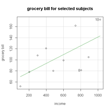 <strong>An economist conducted a study of the possible association between weekly income and weekly grocery expenditures. The particular interest was whether higher income would cause shoppers to spend more on groceries. A random sample of shoppers at a local supermarket was obtained. A questionnaire was administered asking about the weekly income of each shopper's family and their grocery bill for that week. The data below are for 10 selected survey participants: The scatterplot with a linear trend line is given below: If the expenditure for subject 7 is decreased and for subject 8 is increased, the effect on the correlation:</strong> A)will be to decrease it. B)will be to increase it. C)will be no effect. D)cannot be determined without knowing the new values for expenditure.