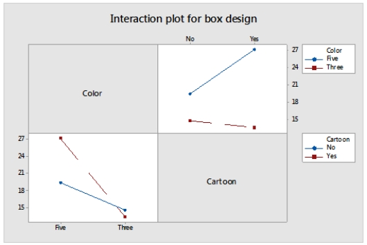 A marketing manager studied the effect of packaging on sales. Four designs were chosen: design 1 had three colors, design 2 had three colors and cartoons, design 3 had five colors, and design 4 had five colors and cartoons. The plot below provides means at all four levels of color and cartoon combinations.   Based on the plot, what can we conclude? A) Adding cartoons to three colors does not increase sales. B) Adding cartoons to five colors increases sales. C) Going from three to five colors increases sales. D) All of the answer options are correct.