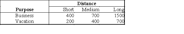 A population of flights can be classified according to two factors: duration (short, medium, or long)  and purpose (vacation or business) . We are interested in whether either of these factors has an effect on price. The table below gives mean prices for a balanced population.   The difference between the cost of a business flight and the cost of a vacation flight: A) is constant across distance. B) differs by distance. C) depends on the time of day. D) cannot be determined with the information given.