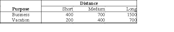 A population of flights can be classified according to two factors: duration (short, medium, or long)  and purpose (vacation or business) . We are interested in whether either of these factors has an effect on price. The table below gives mean prices for a balanced population.   A medium-distance business flight costs $300 more than a short-distance business flight. However, a medium-distance vacation flights is only $200 more than a short-distance vacation flight. This difference between business and vacation flights is called: A) interference of effects. B) confusion of effects. C) difference of effects. D) interaction.