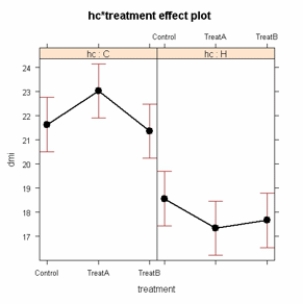 <strong>A study compared dry matter intake (dmi) in mature cows (C) and heifers (H) receiving no treatment (control), treatment A, or treatment B. The two factors are type of animal and treatment. Each factor combination has eight animals.   The above plot of the means, which is derived from a two-factor analysis of variance, is called:</strong> A)an interaction plot. B)a parallel means plot. C)a nonparallel means plot. D)a crossover plot. <div style=padding-top: 35px> 