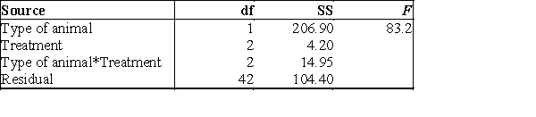 <strong>A study compared dry matter intake (dmi) in mature cows (C) and heifers (H) receiving no treatment (control), treatment A, or treatment B. The two factors are type of animal and treatment. Each factor combination had eight animals. A partial ANOVA table is given below.   The F test for interaction is:</strong> A)83.2. B)20.3. C)3.02. D)0.85. <div style=padding-top: 35px> 
