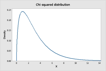 The graph below shows a distribution that is called a chi-squared distribution.   For this distribution, the median: A) is larger than the mean <font face= symbol ></font>. B) is smaller than the mean <font face= symbol ></font>. C) is equal to the mean <font face= symbol ></font>. D) cannot be determined from the graph.