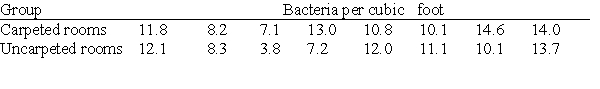 The use of carpeting in hospitals, while having aesthetic value, raises an obvious question: Are carpeted floors sanitary? An experiment comparing airborne bacteria levels in carpeted rooms with that in uncarpeted rooms was performed in an effort to answer this question. Specifically, for each of eight carpeted rooms and eight uncarpeted rooms in a hospital, the number of bacteria per cubic foot of air was measured. The data are given below. Assume that room sizes are equal, and that the 16 rooms in this experiment were assigned randomly to the carpet and no-carpet groups.   The researcher is interested in testing H<sub>0 </sub>: no difference in distribution of bacteria counts for carpeted and uncarpeted rooms, against the one-sided alternative H<sup> </sup><sub>a</sub><sup>: </sup>the carpeted group tends to have higher bacteria counts. If W, the Wilcoxon rank sum test statistic, is the sum of the ranks assigned to the carpeted group, then the P-value for the test is: A) 0.046. B) 0.248. C) 0.496. D) 0.752.