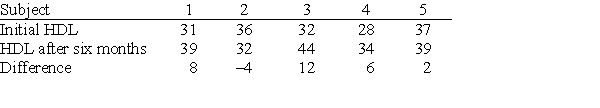 In a study to investigate the effect of regular exercise on raising HDL (good cholesterol)  levels, a random sample of five male subjects known to have low HDL levels had their HDL measured. After six months on a regular exercise schedule, it was measured again. The data are given in the following table.   The researcher is interested in testing H<sub>0 </sub>: initial and final HDL measurements have the same distribution against the one-sided alternative H<sub>a</sub>: final HDL levels are systematically lower. The P-value for the Wilcoxon signed rank test W<sup>+ </sup>is: A) 0.0281. B) 0.0329. C) 0.0495. D) 0.0694.