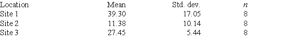 A traffic engineer wanted to study the delays in traffic movement at three traffic signal locations, as measured by the number of seconds before the first car clears the intersection. The engineer selected three locations randomly from all the signals with a similar amount of traffic and number of lanes, and similar turn and signal patterns. The engineer collected the following data on eight randomly chosen days.   The engineer obtains a statistics book and, after investigating, decides that analysis of variance is the appropriate method for his problem. Using technology, the engineer obtains a P-value = 0.001. This tells the engineer that: A) mean delays at all three sites are different. B) the mean delay at site 2 is the smallest and mean delay at sites 1 and 3 are the same. C) mean delays are different for at least two sites. D) mean delays are the same because it is rare to have different delay times.
