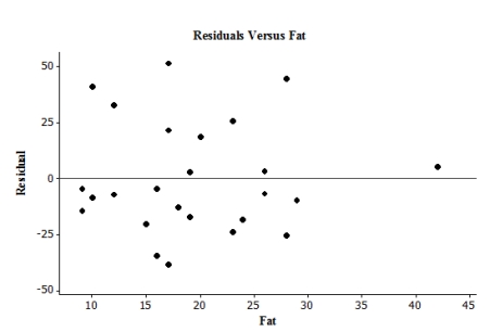 The following is a plot of the residuals versus fat for 26 menu items at a fast food restaurant.   Which of the following statements is supported by this plot? A) A linear model is appropriate for explaining the relationship between the explanatory and response variables for this case. B) There is evidence that the deviations described by the model are not Normal in distribution. C) The abundance of outliers and influential observations in the plot means that the assumptions for regression are clearly violated. D) None of the answer options is correct.