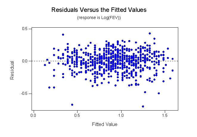 Forced expiratory volume (FEV)  is the volume of exhaled air, and it is related to lung size as well as to lung function. FEV is typically lower in persons with impaired lung function due to disease. The residual plots below are from two regressions: the first plot is from regressing height on FEV and the second is from regressing height on log(FEV) .     Based on these plots, which statement is correct? A) The residual plot for height on FEV shows a nonconstant variance. B) The residual plot for height regressed on FEV shows a nonlinear pattern. C) The residual plot for the regression of height on log(FEV) shows a linear pattern. D) All of the answer options are correct.