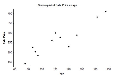 The scatterplot below suggests a linear relationship between the age (in years)  of an antique clock and its sale price (in euros)  at auction. The data are age and sale price for 11 antique clocks sold at a recent auction.   We fit the least-squares regression line to the model price = <font face= symbol ></font> + <font face= symbol ></font> (age) , where the deviations are assumed to be independent and Normally distributed, with mean 0 and standard deviation <font face= symbol ></font>. A summary of the output is given. r<sup>2</sup> = 0.848 S = 33.1559   The correlation between the age of the antique clock and the auction price of the antique clock is: A) -0.921. B) 0.921. C) -0.719. D) 0.719.