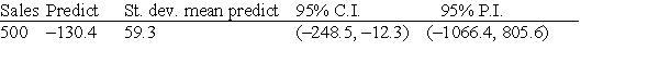 <strong>Suppose we wish to predict the profits (in hundreds of thousands of dollars) for companies that had sales (in hundreds of thousands of dollars) of 500 units. We use statistical software to do the prediction and obtain the following output. A random sample of 19 companies from the Forbes 500 list was selected, and the relationship between sales (in hundreds of thousands of dollars) and profits (in hundreds of thousands of dollars) was investigated by regression. The following simple linear regression model was used: profits = \alpha + \beta (sales), where the deviations were assumed to be independent and Normally distributed, with mean 0 and standard deviation \sigma . This model was fit to the data using the method of least squares. The following results were obtained from statistical software. r<sup>2</sup> = 0.662 S = 466.2 A 95% confidence interval for the average profit of companies with 500 units of sales is:</strong> A)-1066.4 to 805.6. B)-248.5 to -12.3. C)-189.7 to -71.1. D)400.7 to 559.3.