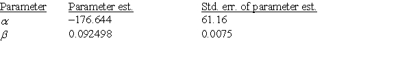 <strong>Suppose we wish to predict the profits (in hundreds of thousands of dollars) for companies that had sales (in hundreds of thousands of dollars) of 500 units. We use statistical software to do the prediction and obtain the following output. A random sample of 19 companies from the Forbes 500 list was selected, and the relationship between sales (in hundreds of thousands of dollars) and profits (in hundreds of thousands of dollars) was investigated by regression. The following simple linear regression model was used: profits = \alpha + \beta (sales), where the deviations were assumed to be independent and Normally distributed, with mean 0 and standard deviation \sigma . This model was fit to the data using the method of least squares. The following results were obtained from statistical software. r<sup>2</sup> = 0.662 S = 466.2 A 95% confidence interval for the average profit of companies with 500 units of sales is:</strong> A)-1066.4 to 805.6. B)-248.5 to -12.3. C)-189.7 to -71.1. D)400.7 to 559.3.